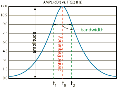 Bandpass Filter Parameters