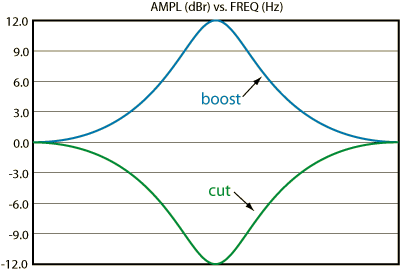 Typical Equalizer Response