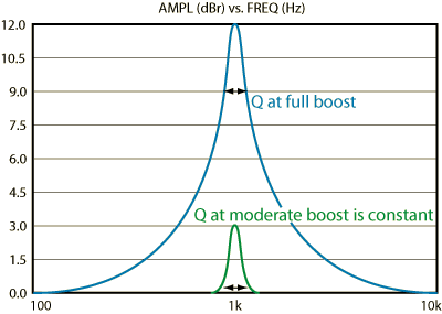 Constant-Q Graphic