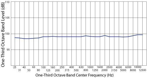 Pink Noise Spectrum