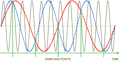 Aliasing Frequencies