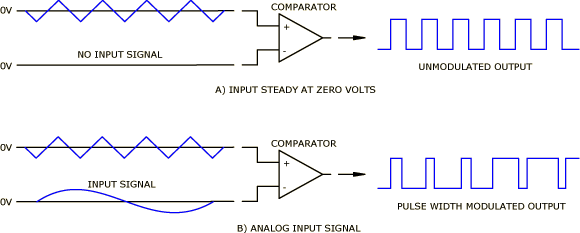 Pulse Width Modulation (PWM)