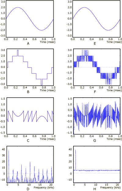 Signals with dither