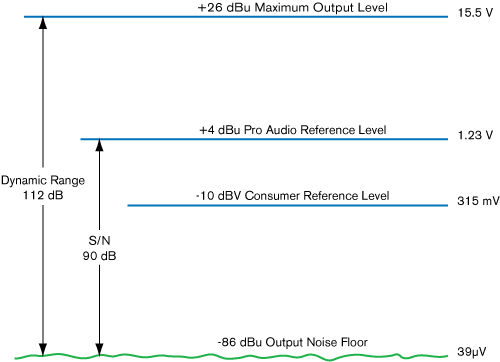 Signal Processing Definitions & Typical Specs