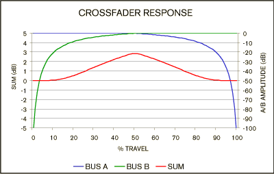 "No Dip" Crossfader Taper for Adding Sources