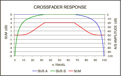 Medium Taper Crossfader for Cut In and Pump-It-Up