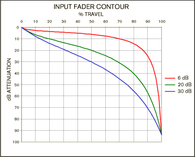 Input Fader Taper Control