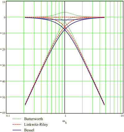 Fourth-Order Magnitudes