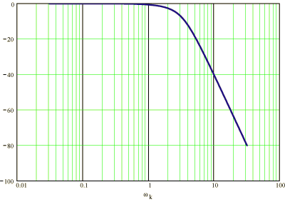 Fourth-Order Bessel Magnitude