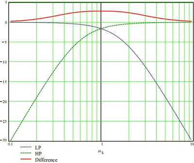 Second-Order Bessel Crossover