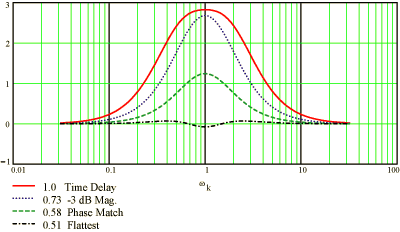 Comparison of Second-Order Bessel Sums