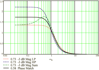 Second-Order Group Delay