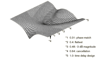 Summed Fourth-Order Bessel Frequency Response vs. Normalization