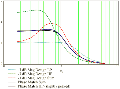 Fourth-Order Sum Group Delays