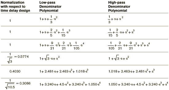 Bessel Crossovers of Second, Third, and Fourth-Order