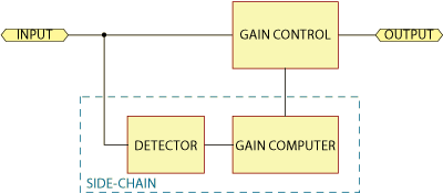 Dynamics processors common structure