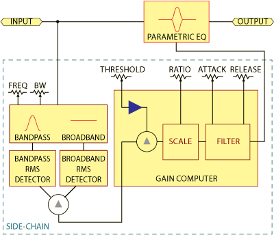 Relative threshold dynamic EQ block diagram