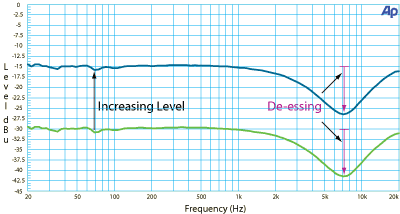 De-esser unaffected by level