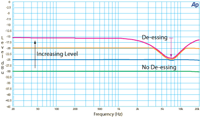 Primitive de-esser with a simple side-chain