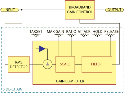 AGC block diagram