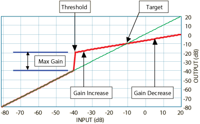 AGC response graph