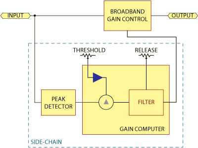 Peak limiter block diagram