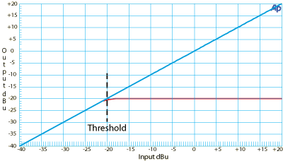 Peak limiter response graph