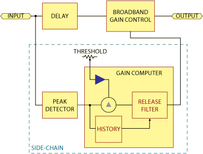 Look-ahead peak limiter block diagram