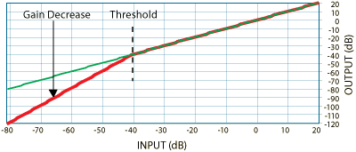 Expander response graph