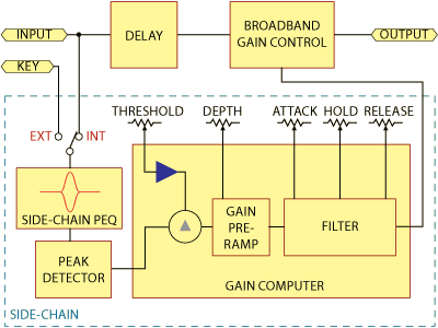 Gate block diagram