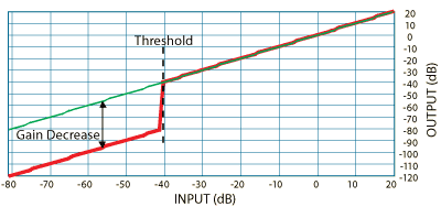 Gate response graph