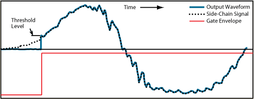 Conventional Gate Performance