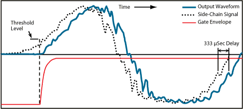 Same Waveform Processed with Look-Ahead and Pre-Ramping