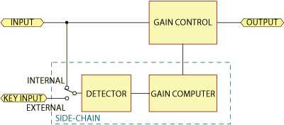 Dynamics processor with side-chain key input