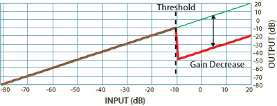 Ducker response graph