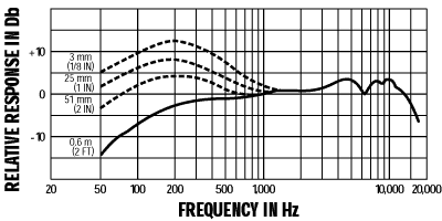 Microphone Proximity Effect