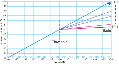 Input vs. output for various relationships