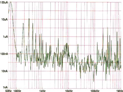 The noise spectrum of a typical power line