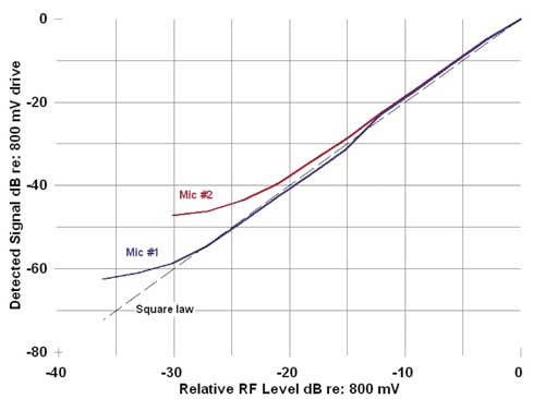 Square law response of two typical microphones