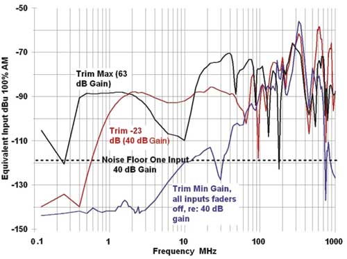 The pin 1 problem in a small mix console known for picking up AM radio stations