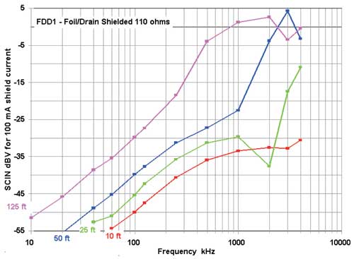 A typical, good quality, foil/drain shielded cable, normalized to 100 mA current, but not normalized for length