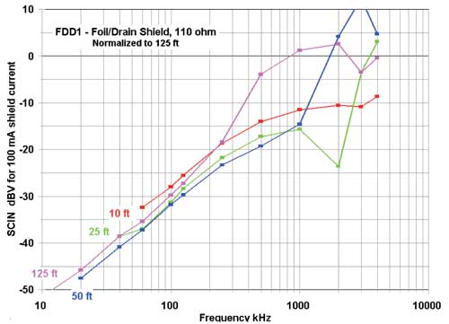 The same data as in Figure 4, normalized both for 100 mA shield current and to a length of 125 ft