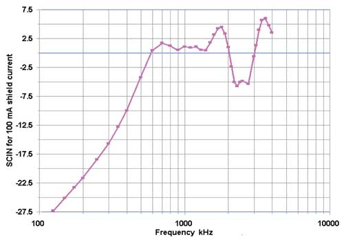 Data taken at closer spaced points for the 125 ft length of cable FDD1