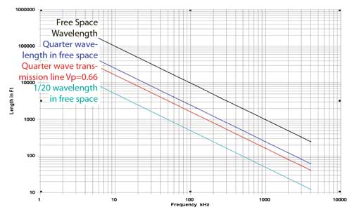 Wavelength and frequency relationships