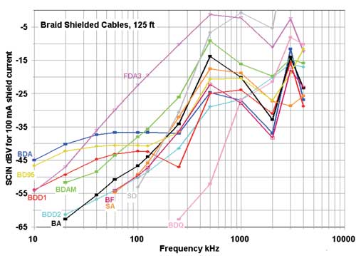 The braid-shielded cables, and one foil-shielded cable (FDA3) for comparison