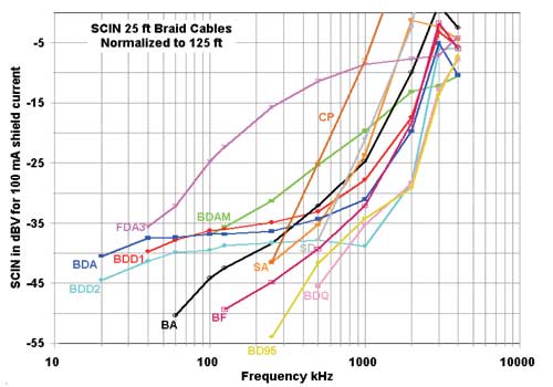 The braid-shielded cables, and one foil-shielded cable (FDA3) for comparison