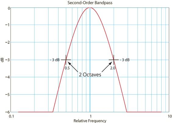 Most common bandwidth definition