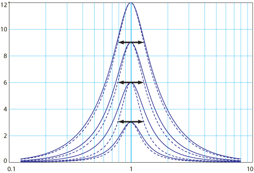 Bandpass Q definition vs. hybrid (3 dB and dB/2)