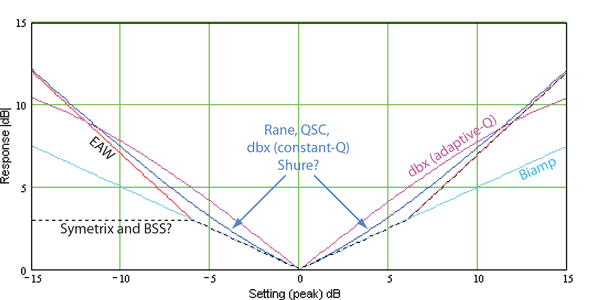 Filter gain versus setting for various manufacturers