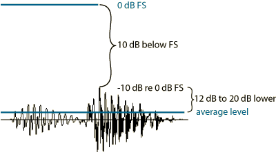 dBFS